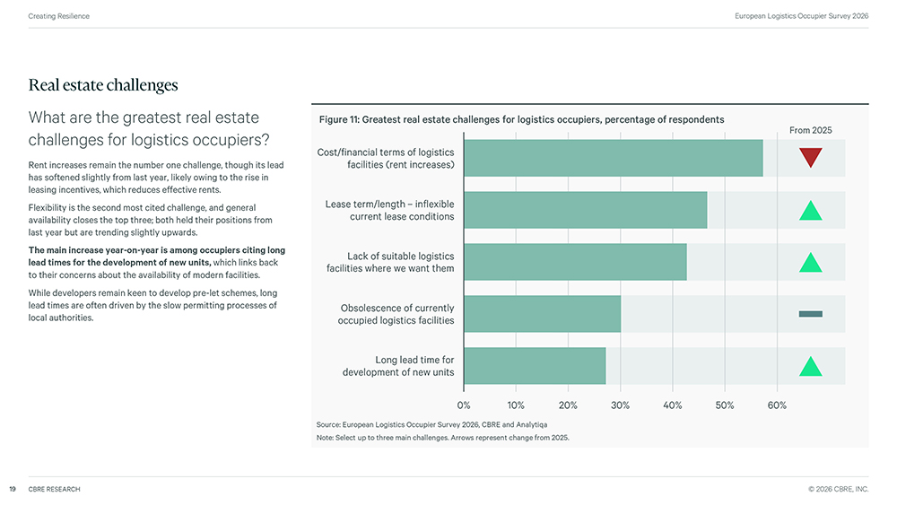 Key Highlights - CBRE European Logistics Occupier Survey 2025 CBRE European Logistics Occupier Graph 2 2026
